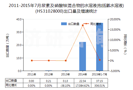 2011-2015年7月尿素及硝酸銨混合物的水溶液(包括氨水溶液)(HS31028000)出口量及增速統(tǒng)計